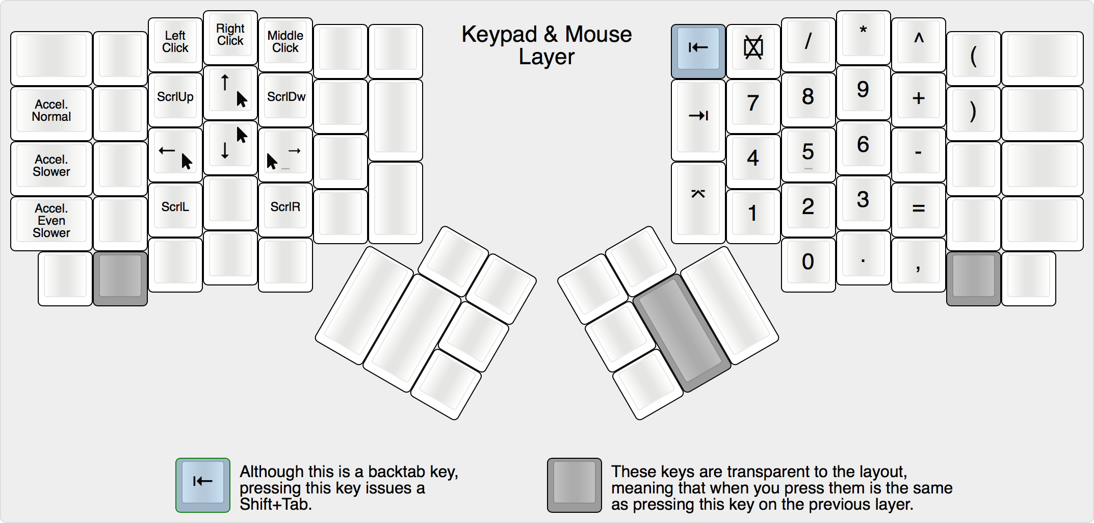 Keypad & Mouse Layout