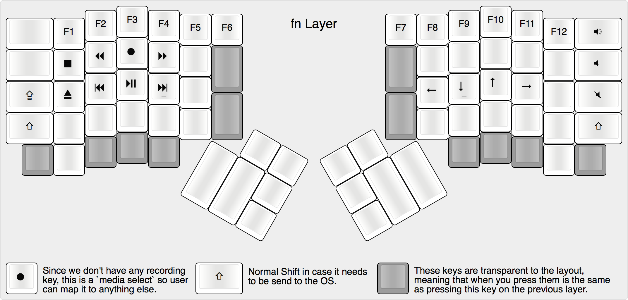 fn Layout